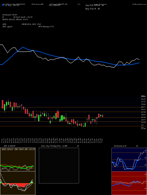 Chart Univastu India (UNIVASTU_BE)  Technical (Analysis) Reports Univastu India [