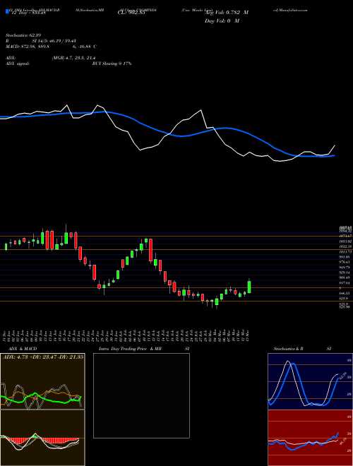 Chart Uno Minda (UNOMINDA)  Technical (Analysis) Reports Uno Minda [