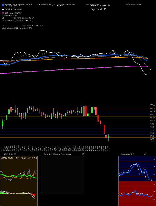 Uno Minda Limited UNOMINDA Support Resistance charts Uno Minda Limited UNOMINDA NSE