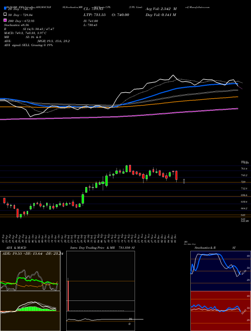 UPL Limited UPL Support Resistance charts UPL Limited UPL NSE