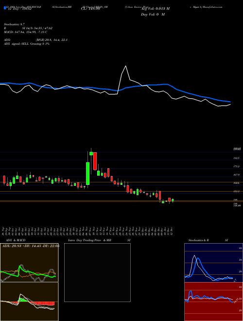 Chart Urban Enviro (URBAN_SM)  Technical (Analysis) Reports Urban Enviro [