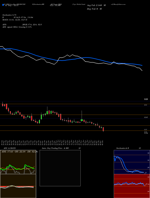 Chart Urja Global (URJA)  Technical (Analysis) Reports Urja Global [