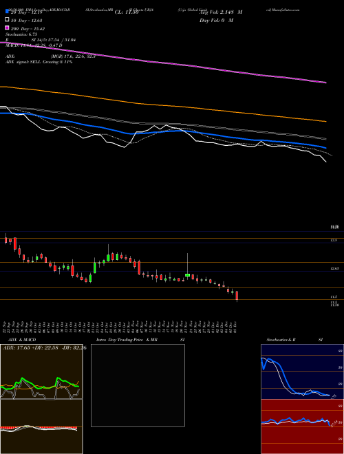 Urja Global Limited URJA Support Resistance charts Urja Global Limited URJA NSE