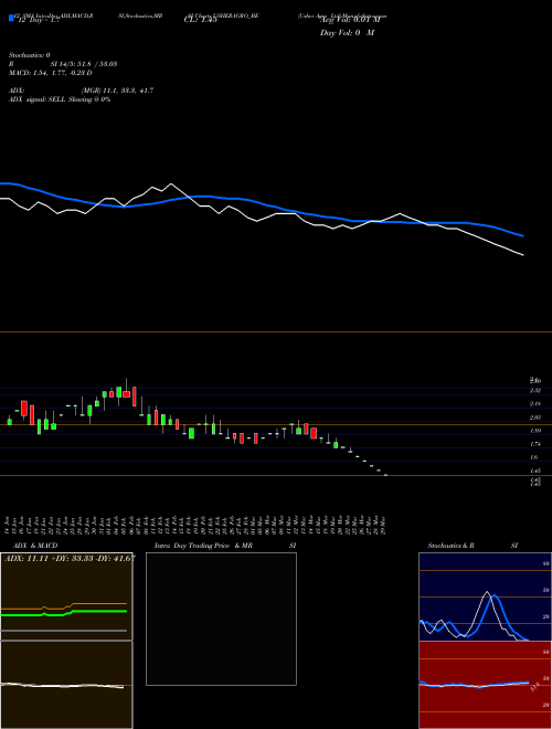 Chart Usher Agro (USHERAGRO_BE)  Technical (Analysis) Reports Usher Agro [