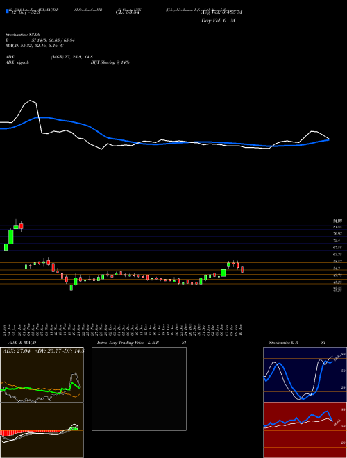 Chart Udayshivakumar Infra (USK)  Technical (Analysis) Reports Udayshivakumar Infra [