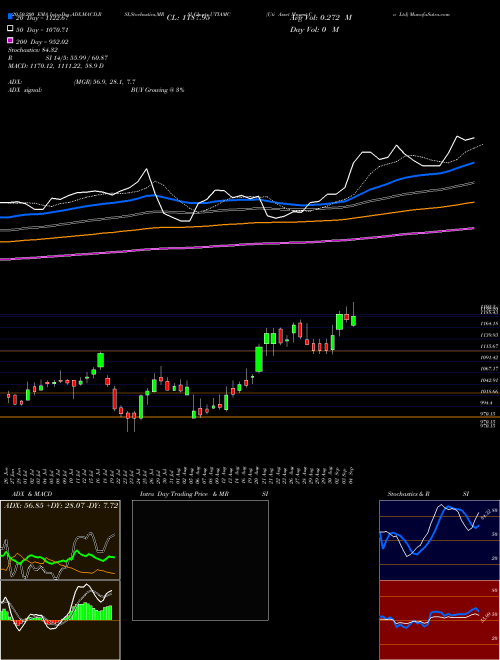 Uti Asset Mngmt Co Ltd UTIAMC Support Resistance charts Uti Asset Mngmt Co Ltd UTIAMC NSE