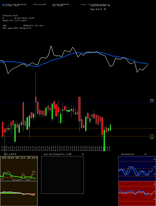 Chart Utiamc Utinext50 (UTINEXT50)  Technical (Analysis) Reports Utiamc Utinext50 [