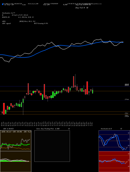 Chart Uti Mutual (UTINIFTETF)  Technical (Analysis) Reports Uti Mutual [