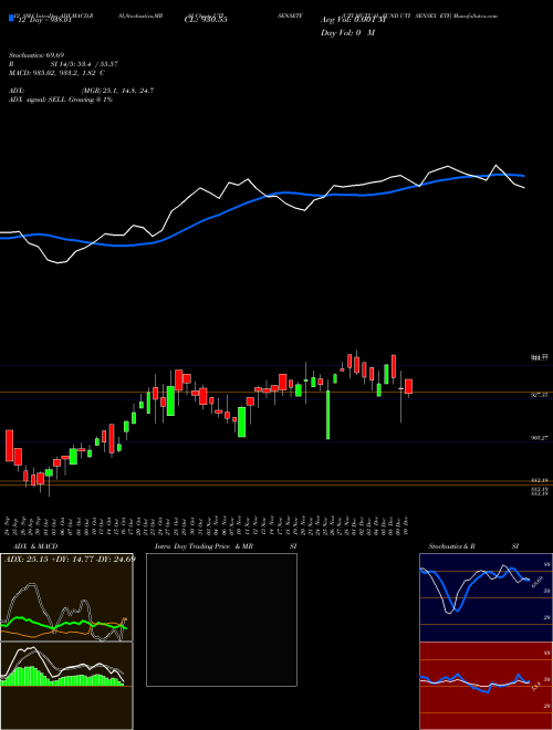 Chart Uti Mutual (UTISENSETF)  Technical (Analysis) Reports Uti Mutual [