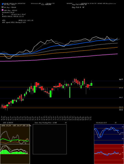 UTI MUTUAL FUND UTI- SENSEX ETF UTISENSETF Support Resistance charts UTI MUTUAL FUND UTI- SENSEX ETF UTISENSETF NSE