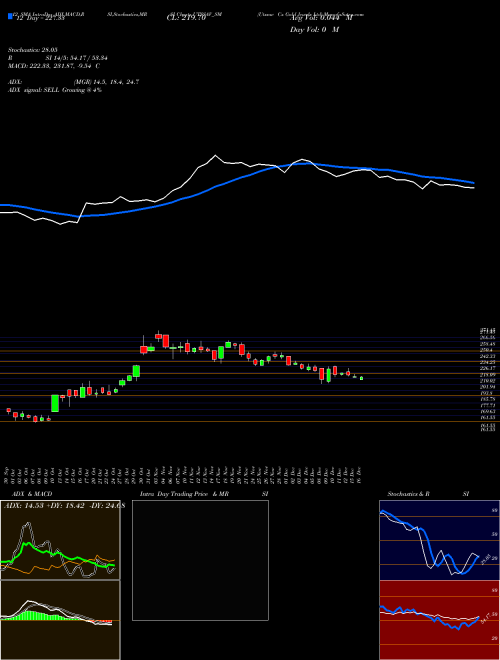 Chart Utssav Cz (UTSSAV_SM)  Technical (Analysis) Reports Utssav Cz [