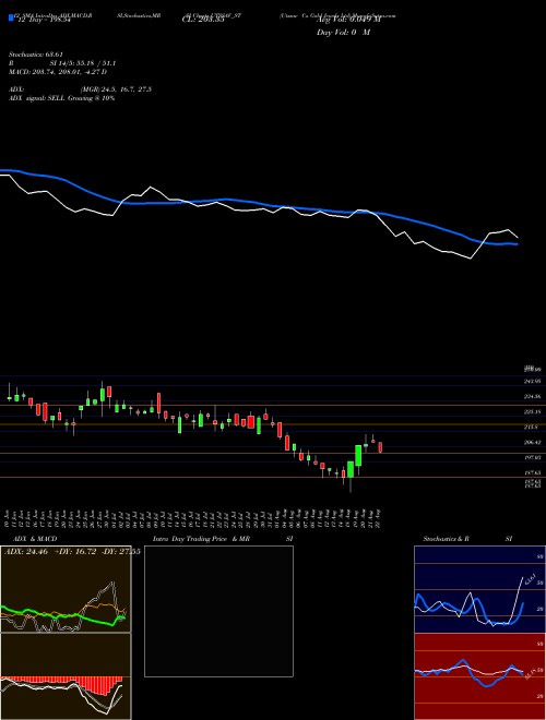 Chart Utssav Cz (UTSSAV_ST)  Technical (Analysis) Reports Utssav Cz [