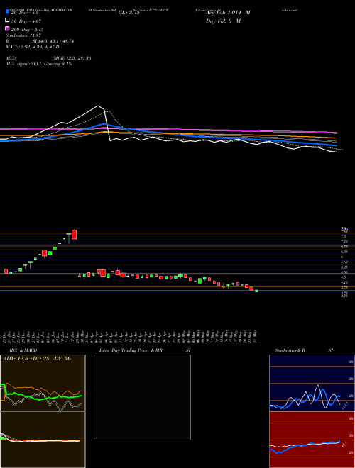 Uttam Galva Steels Limited UTTAMSTL Support Resistance charts Uttam Galva Steels Limited UTTAMSTL NSE
