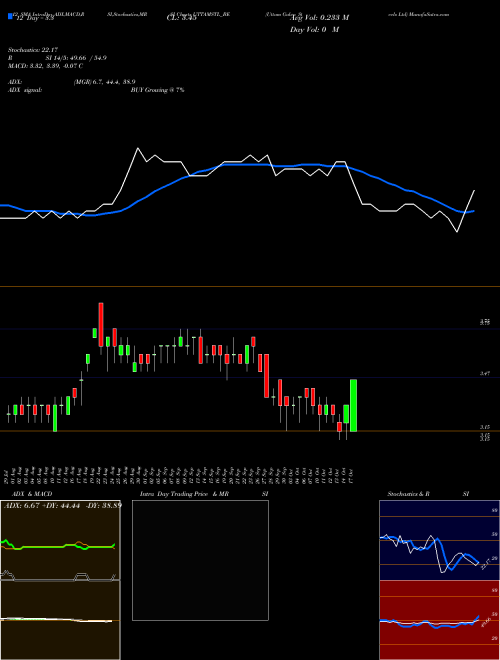 Chart Uttam Galva (UTTAMSTL_BE)  Technical (Analysis) Reports Uttam Galva [