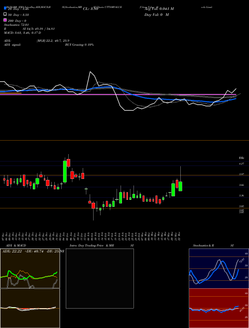 Uttam Value Steels Limited UTTAMVALUE Support Resistance charts Uttam Value Steels Limited UTTAMVALUE NSE