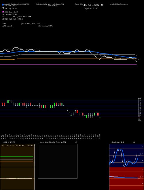 Uttam Value Steels Ltd UVSL Support Resistance charts Uttam Value Steels Ltd UVSL NSE