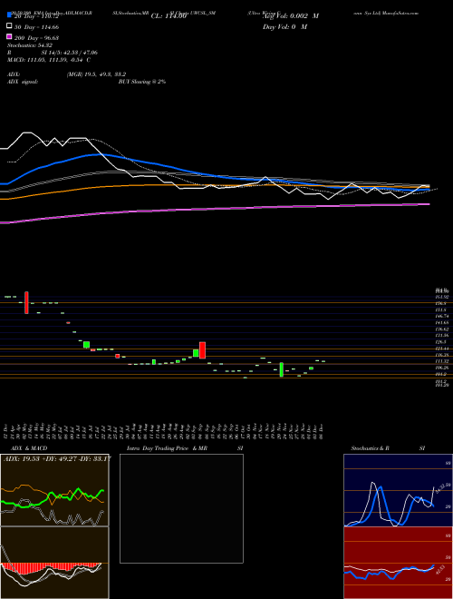 Ultra Wiring Conn Sys Ltd UWCSL_SM Support Resistance charts Ultra Wiring Conn Sys Ltd UWCSL_SM NSE