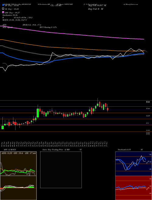 U. Y. Fincorp Limited UYFINCORP Support Resistance charts U. Y. Fincorp Limited UYFINCORP NSE