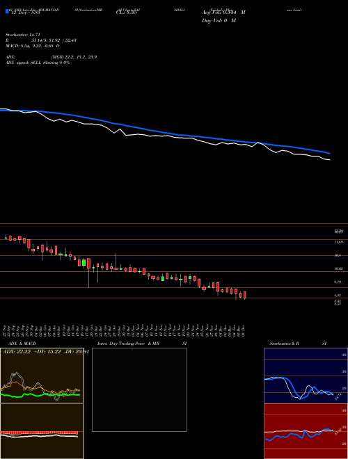 Chart Vaishali Pharma (VAISHALI)  Technical (Analysis) Reports Vaishali Pharma [