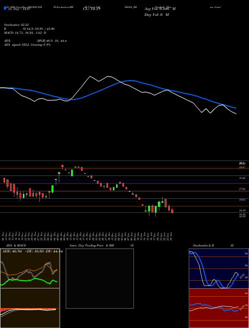 Chart Vaishali Pharma (VAISHALI_BE)  Technical (Analysis) Reports Vaishali Pharma [