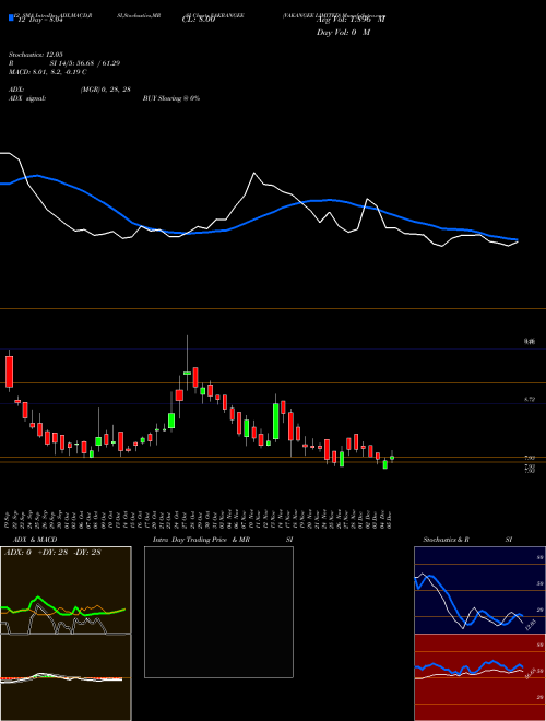 Chart Vakangee (VAKRANGEE)  Technical (Analysis) Reports Vakangee [