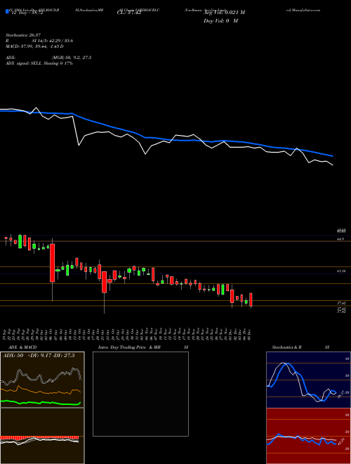 Chart Vardhman Acrylics (VARDHACRLC)  Technical (Analysis) Reports Vardhman Acrylics [