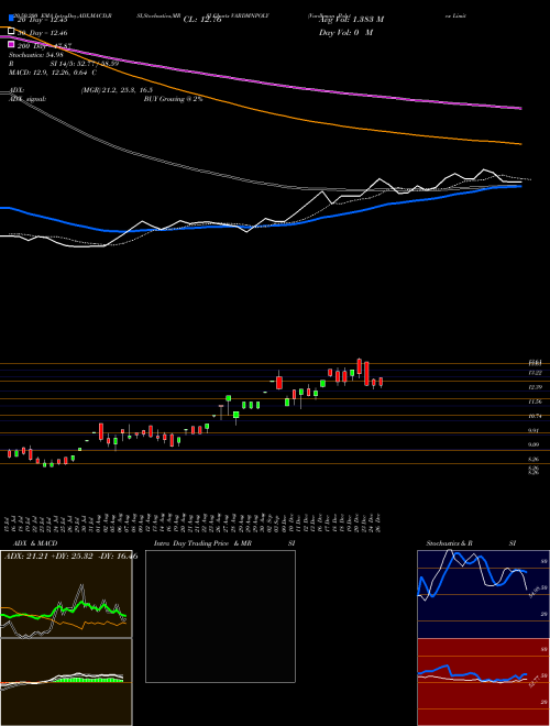 Vardhman Polytex Limited VARDMNPOLY Support Resistance charts Vardhman Polytex Limited VARDMNPOLY NSE