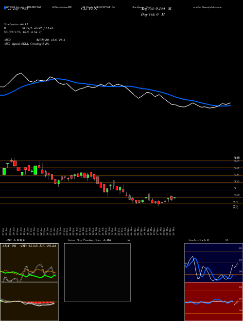 Chart Vardhman Polytex (VARDMNPOLY_BE)  Technical (Analysis) Reports Vardhman Polytex [
