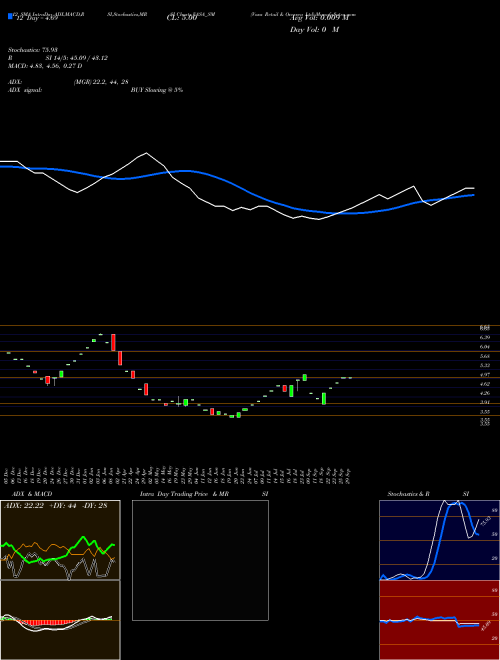 Chart Vasa Retail (VASA_SM)  Technical (Analysis) Reports Vasa Retail [