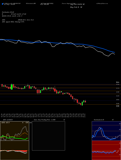 Chart Vascon Engineers (VASCONEQ)  Technical (Analysis) Reports Vascon Engineers [