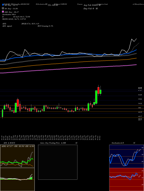 Vaswani Industries Limited VASWANI Support Resistance charts Vaswani Industries Limited VASWANI NSE