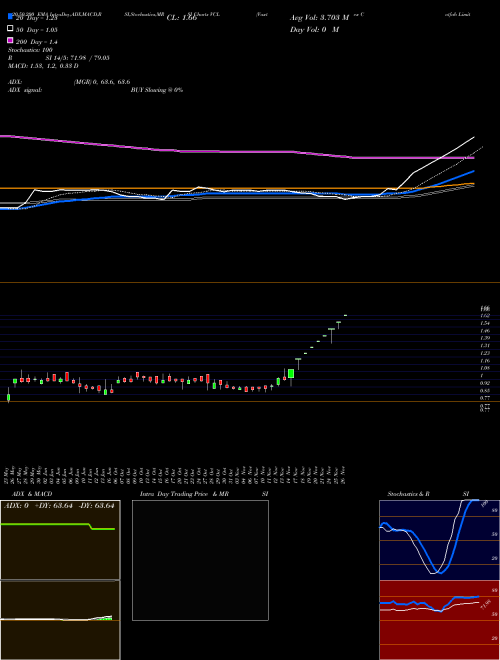 Vaxtex Cotfab Limited VCL Support Resistance charts Vaxtex Cotfab Limited VCL NSE