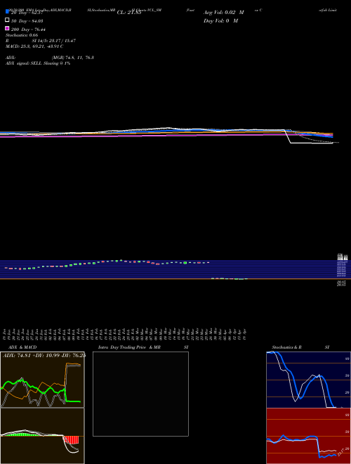Vaxtex Cotfab Limited VCL_SM Support Resistance charts Vaxtex Cotfab Limited VCL_SM NSE