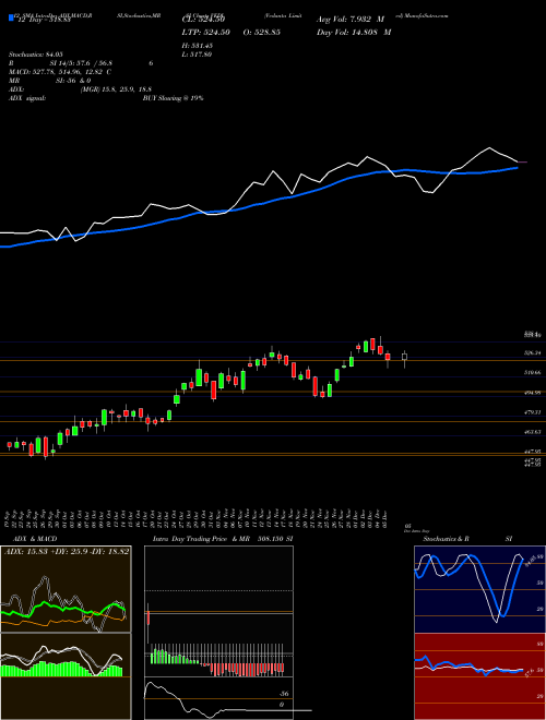 Chart Vedanta (VEDL)  Technical (Analysis) Reports Vedanta [