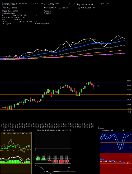 Vedanta Limited VEDL Support Resistance charts Vedanta Limited VEDL NSE
