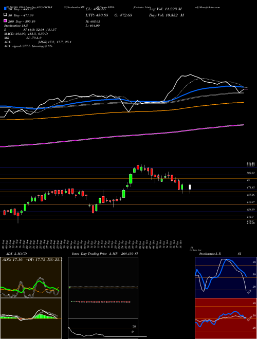 Vedanta Limited VEDL Support Resistance charts Vedanta Limited VEDL NSE