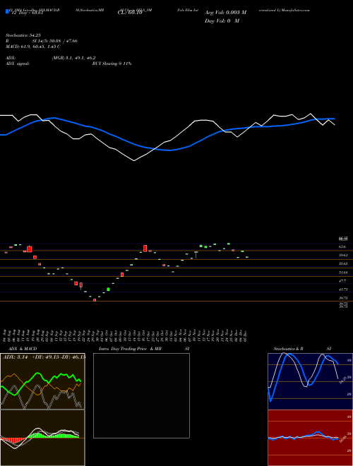 Chart Vels Film (VELS_SM)  Technical (Analysis) Reports Vels Film [
