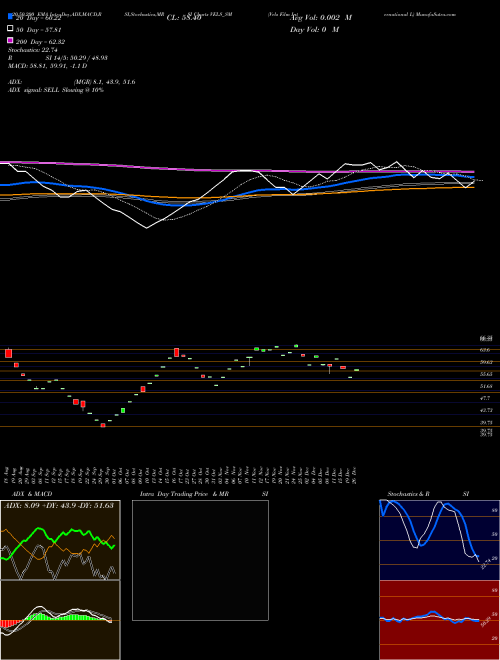 Vels Film International L VELS_SM Support Resistance charts Vels Film International L VELS_SM NSE