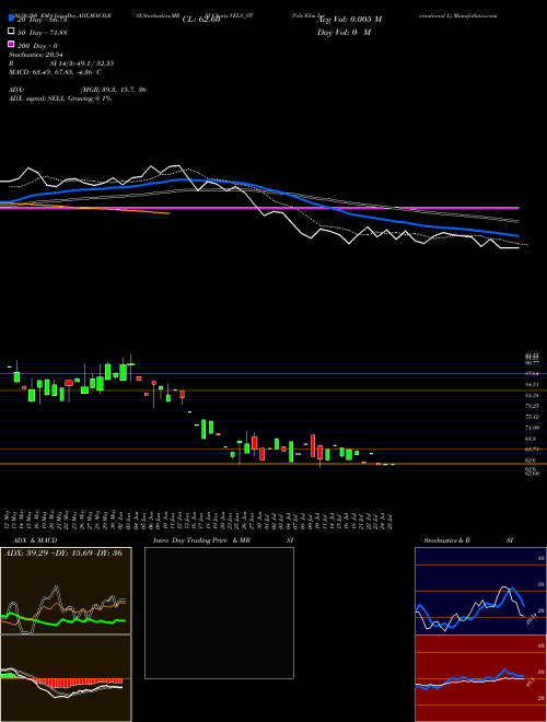 Vels Film International L VELS_ST Support Resistance charts Vels Film International L VELS_ST NSE