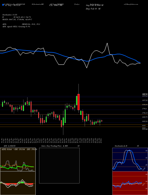 Chart Venky S (VENKEYS)  Technical (Analysis) Reports Venky S [