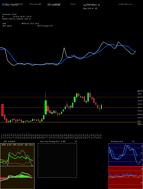 Venky's (India) Limited VENKEYS Support Resistance charts Venky's (India) Limited VENKEYS NSE