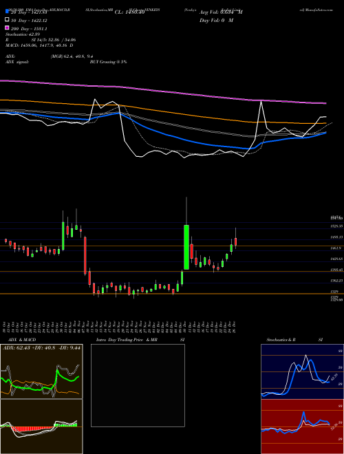Venky's (India) Limited VENKEYS Support Resistance charts Venky's (India) Limited VENKEYS NSE