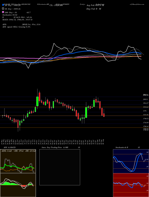 Venky's (India) Limited VENKEYS Support Resistance charts Venky's (India) Limited VENKEYS NSE