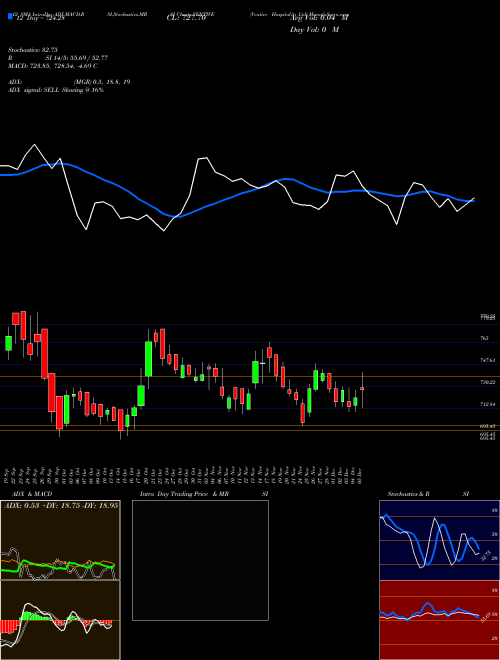 Chart Ventive Hospitality (VENTIVE)  Technical (Analysis) Reports Ventive Hospitality [