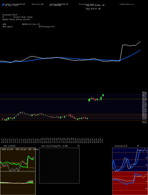 Chart Venus Remedies (VENUSREM_BE)  Technical (Analysis) Reports Venus Remedies [