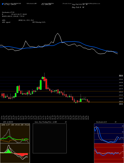 Chart Veranda Learning (VERANDA)  Technical (Analysis) Reports Veranda Learning [