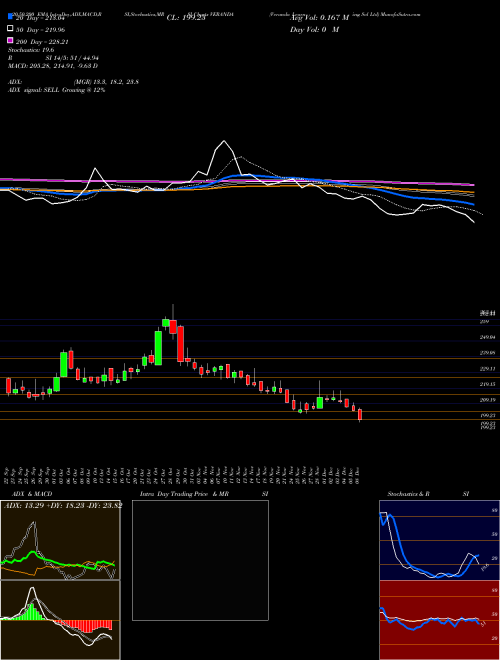 Veranda Learning Sol Ltd VERANDA Support Resistance charts Veranda Learning Sol Ltd VERANDA NSE