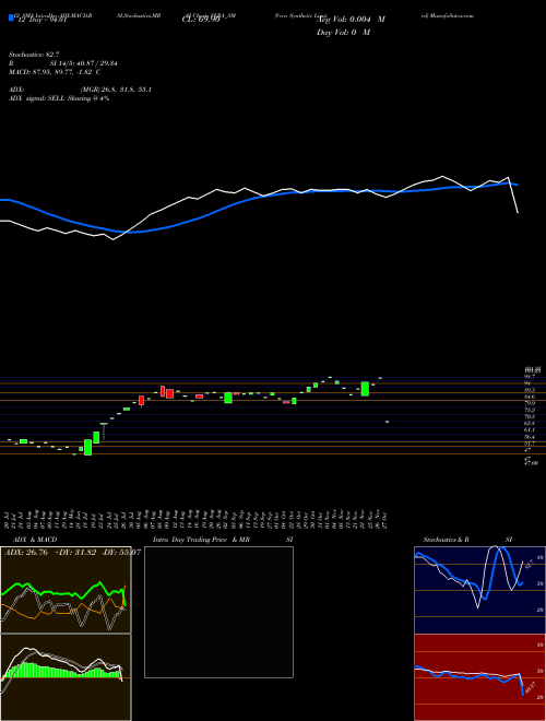 Chart Vera Synthetic (VERA_SM)  Technical (Analysis) Reports Vera Synthetic [