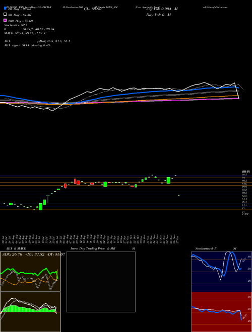 Vera Synthetic Limited VERA_SM Support Resistance charts Vera Synthetic Limited VERA_SM NSE