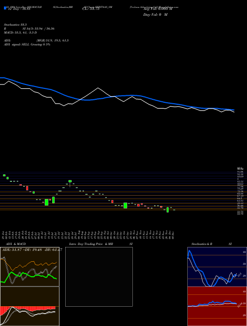 Chart Veritaas Advertising (VERITAAS_SM)  Technical (Analysis) Reports Veritaas Advertising [